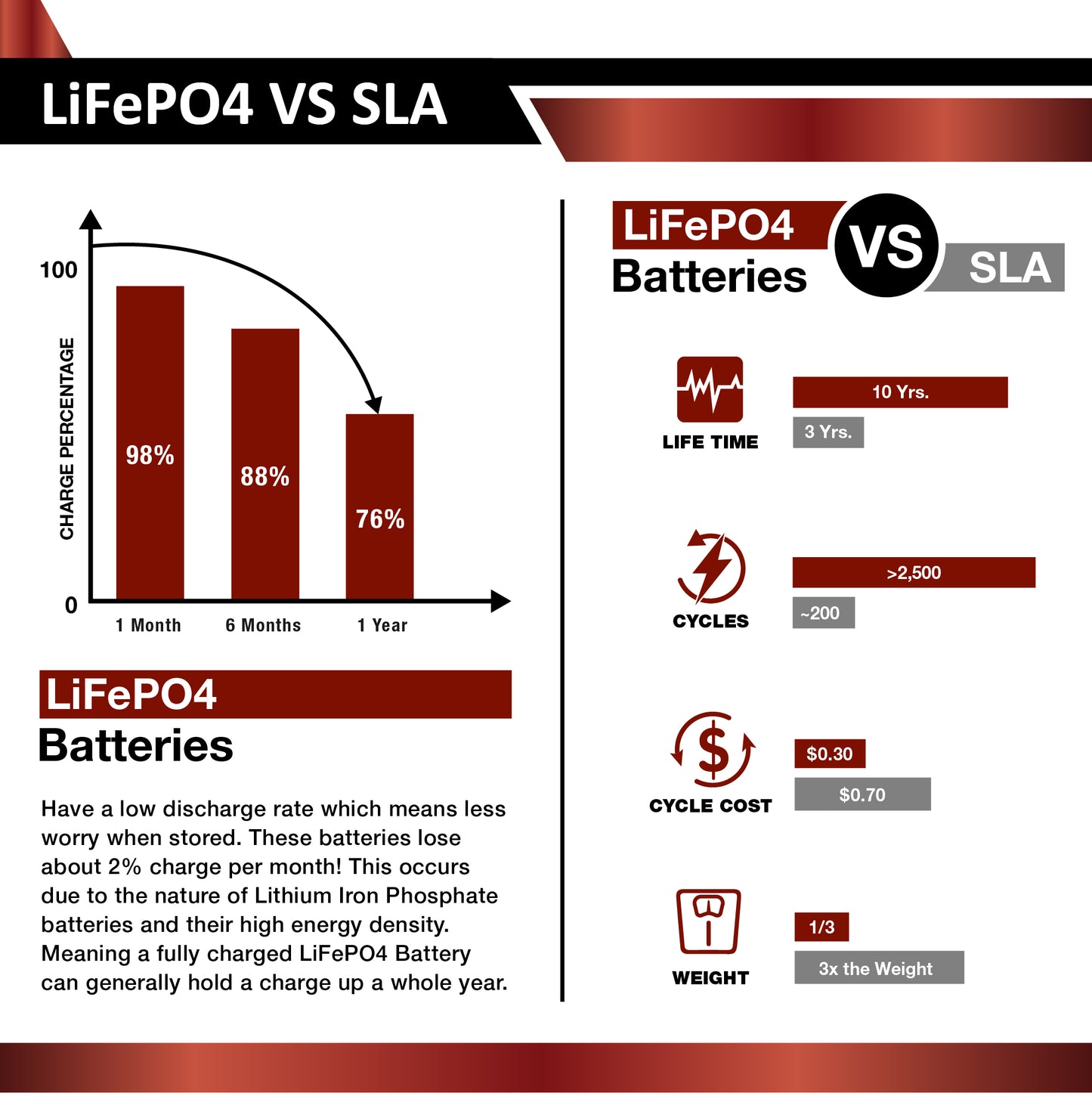 12V 200Ah - LiFePO4 Battery Bluetooth